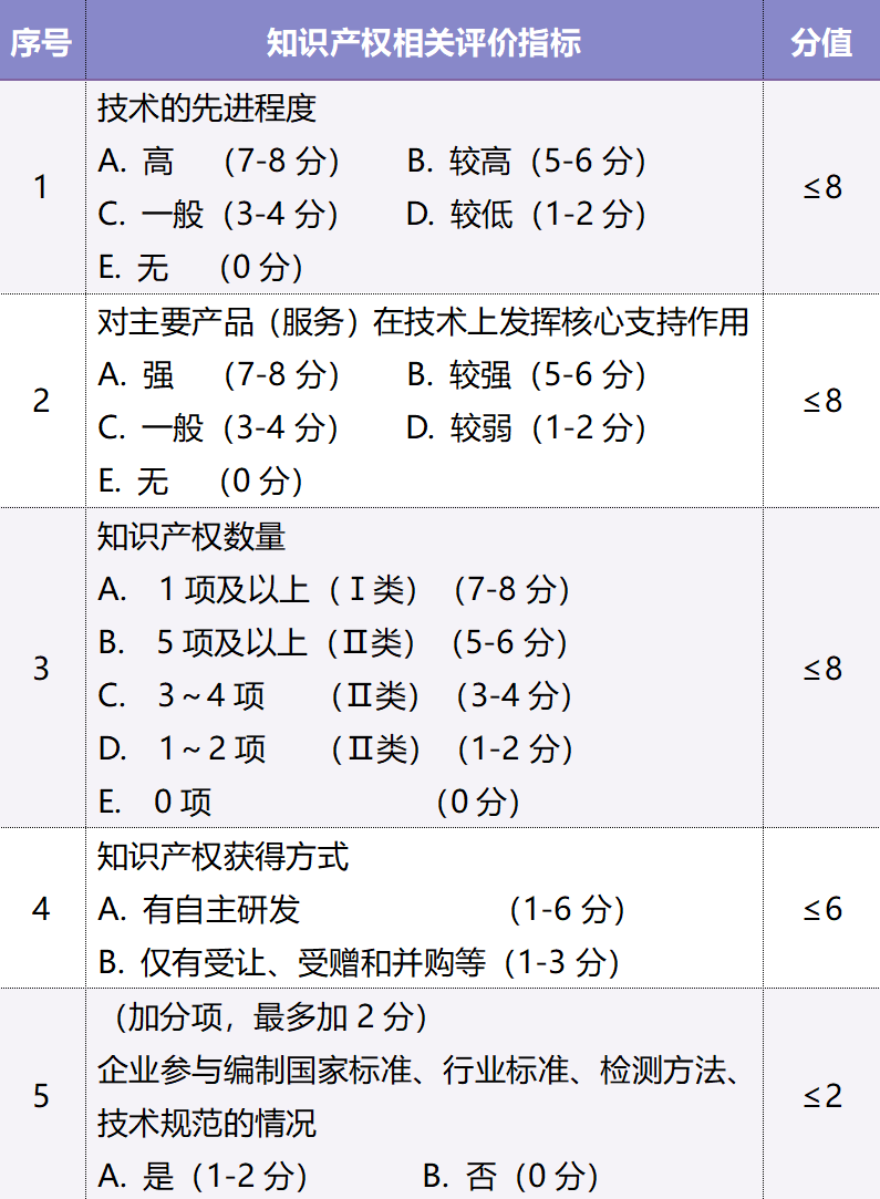 知识产权评分