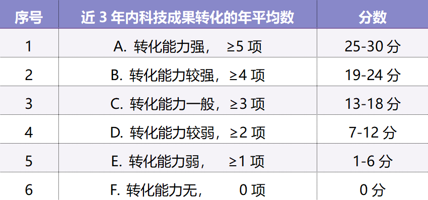 科技成果转化能力评价